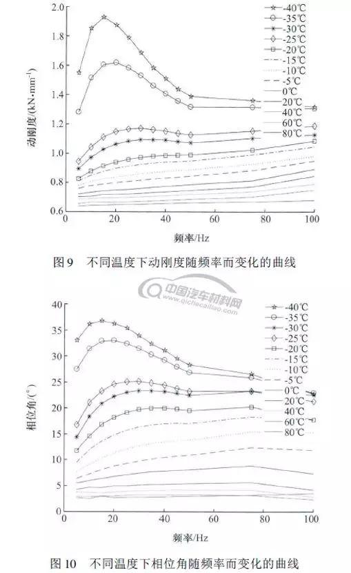 底盘橡胶部件低温特性的试验研究的图9